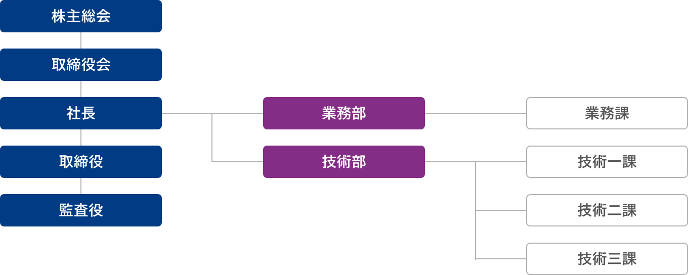 組織図