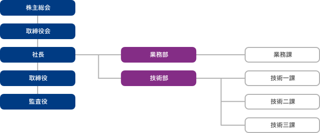 組織図